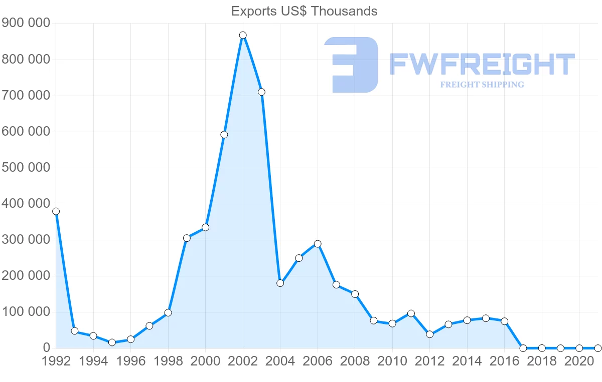 Shipping company from Azerbaijan to Iran