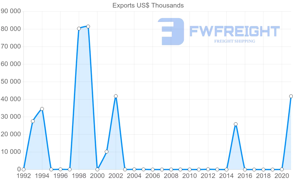 Shipping company from Azerbaijan to Ireland