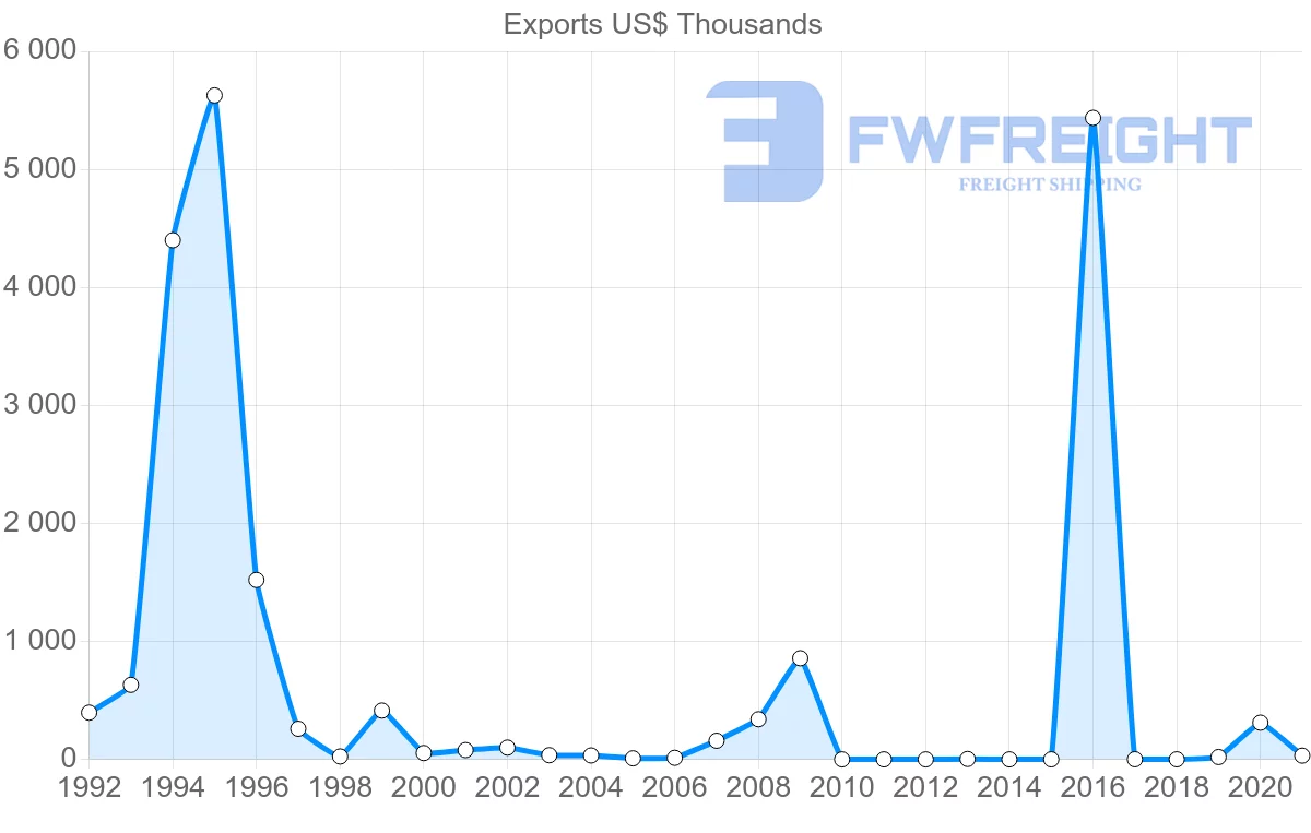 Shipping company from Azerbaijan to Jordan