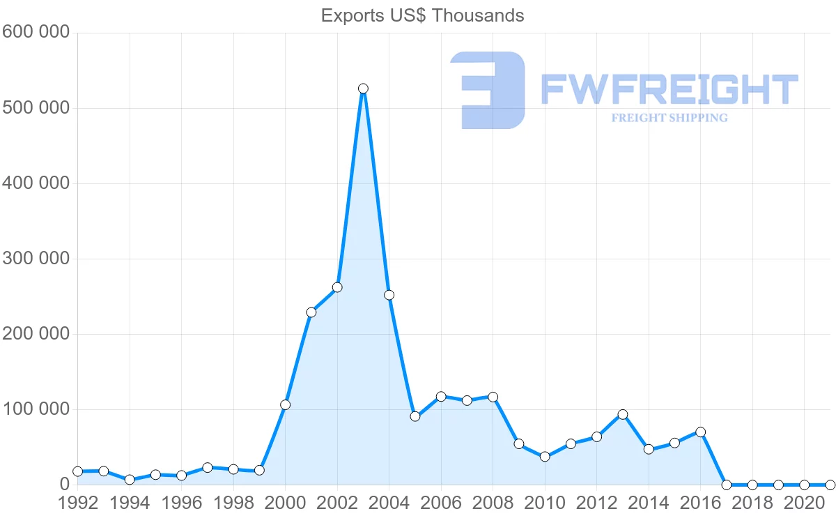 Shipping company from Azerbaijan to Kazakhstan