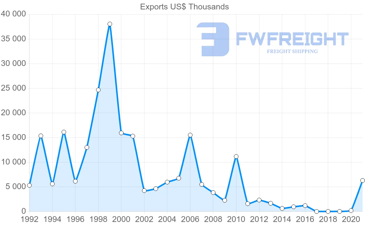 Shipping company from Azerbaijan to Latvia