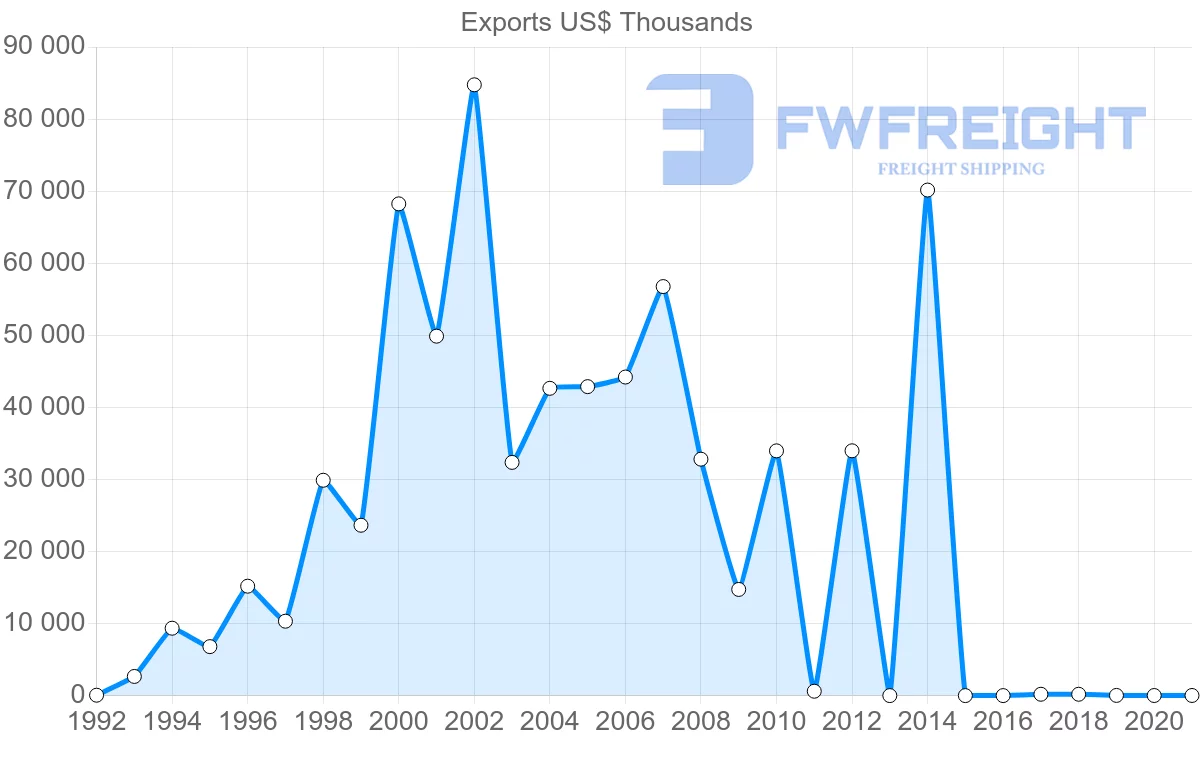 Shipping company from Azerbaijan to Lebanon