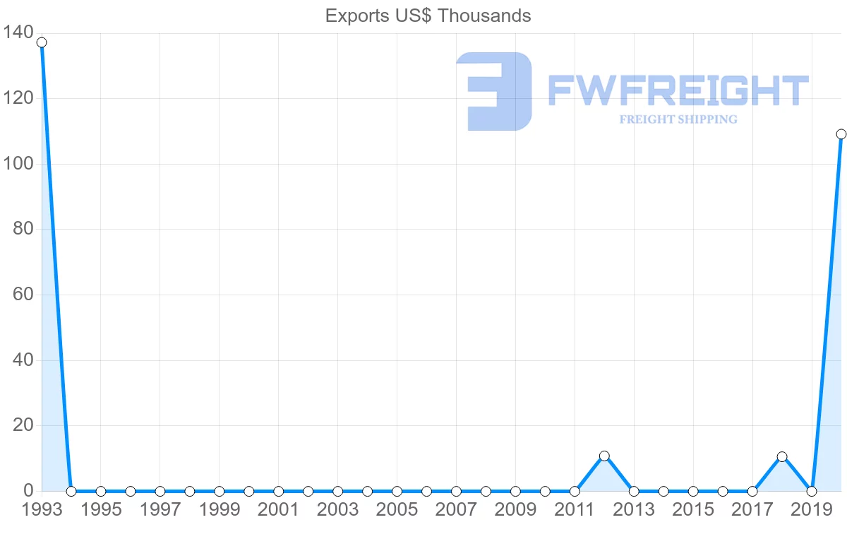 Shipping company from Azerbaijan to Maldives