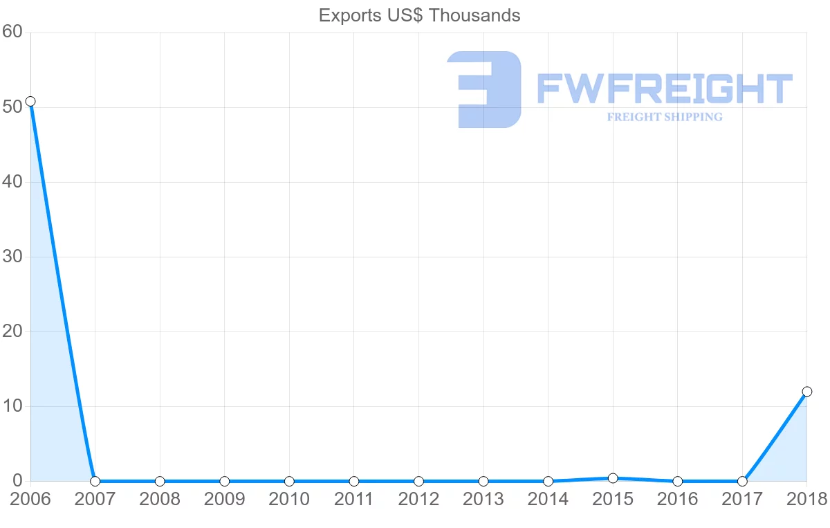 Shipping company from Azerbaijan to Mauritania