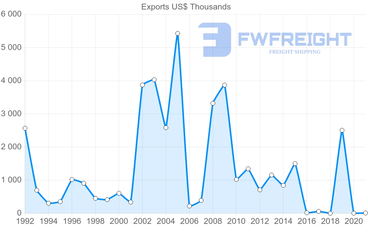 Shipping company from Azerbaijan to Moldova