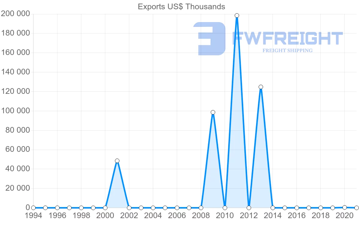 Shipping company from Azerbaijan to Morocco