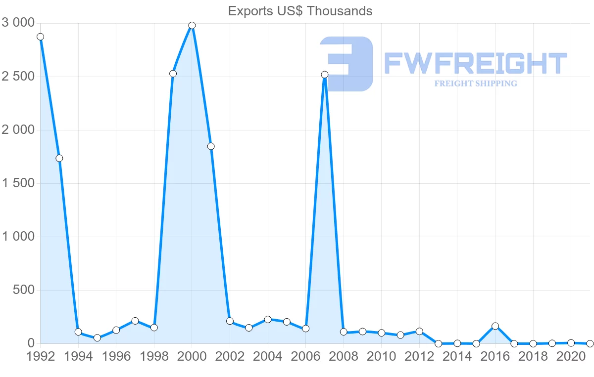 Shipping company from Azerbaijan to New Zealand