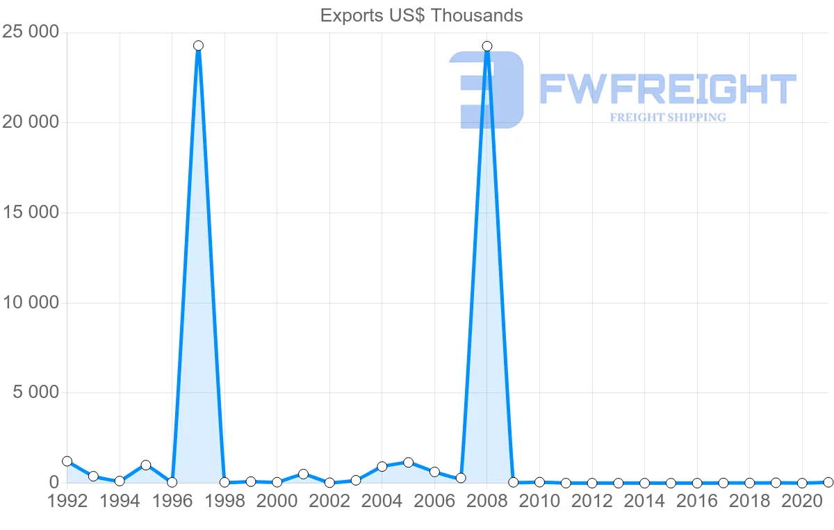 Shipping company from Azerbaijan to Nigeria