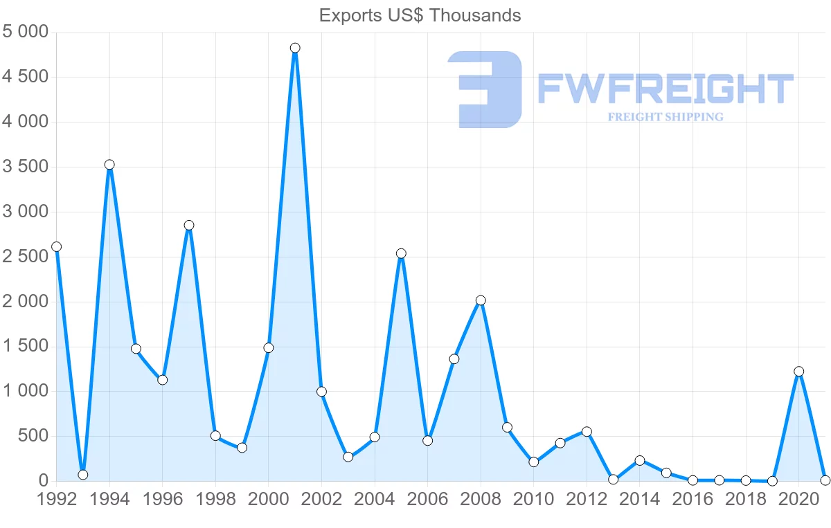 Shipping company from Azerbaijan to Pakistan