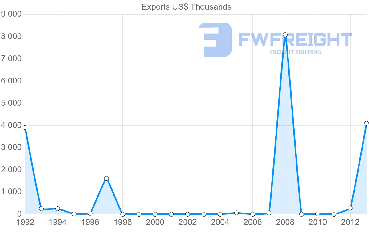 Shipping company from Azerbaijan to Panama