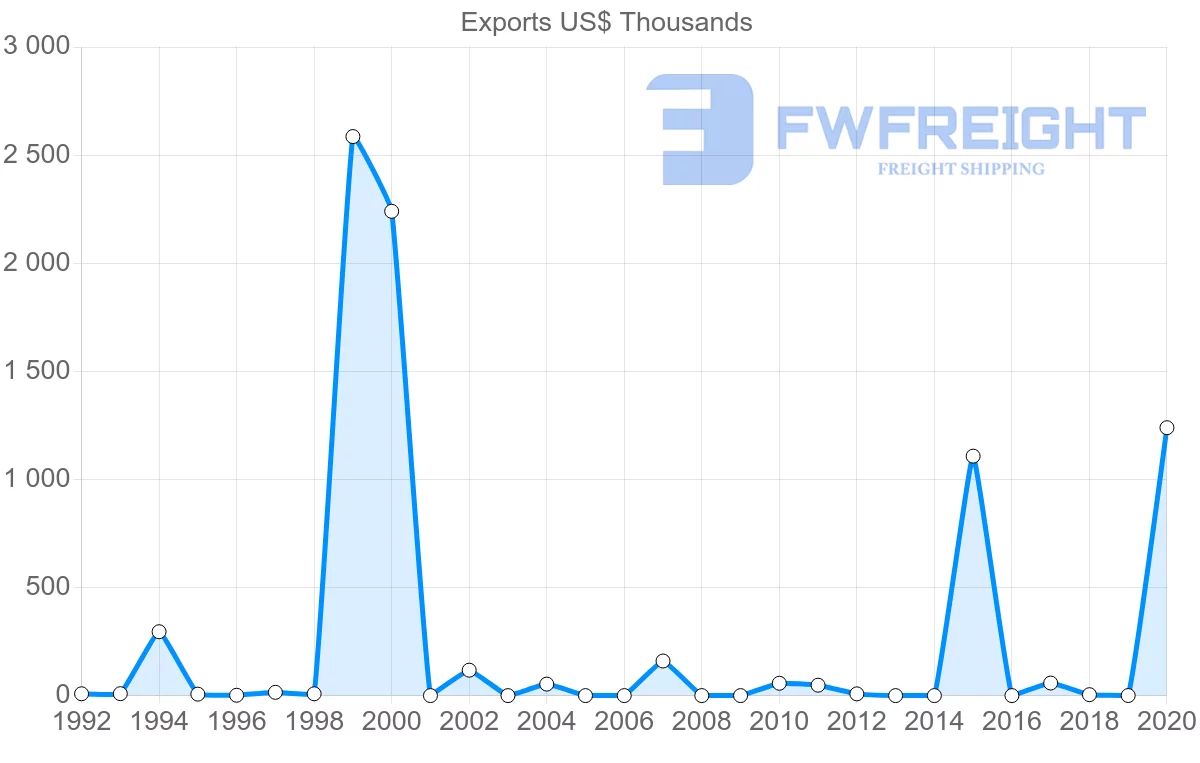 Shipping company from Azerbaijan to Republic of the Congo