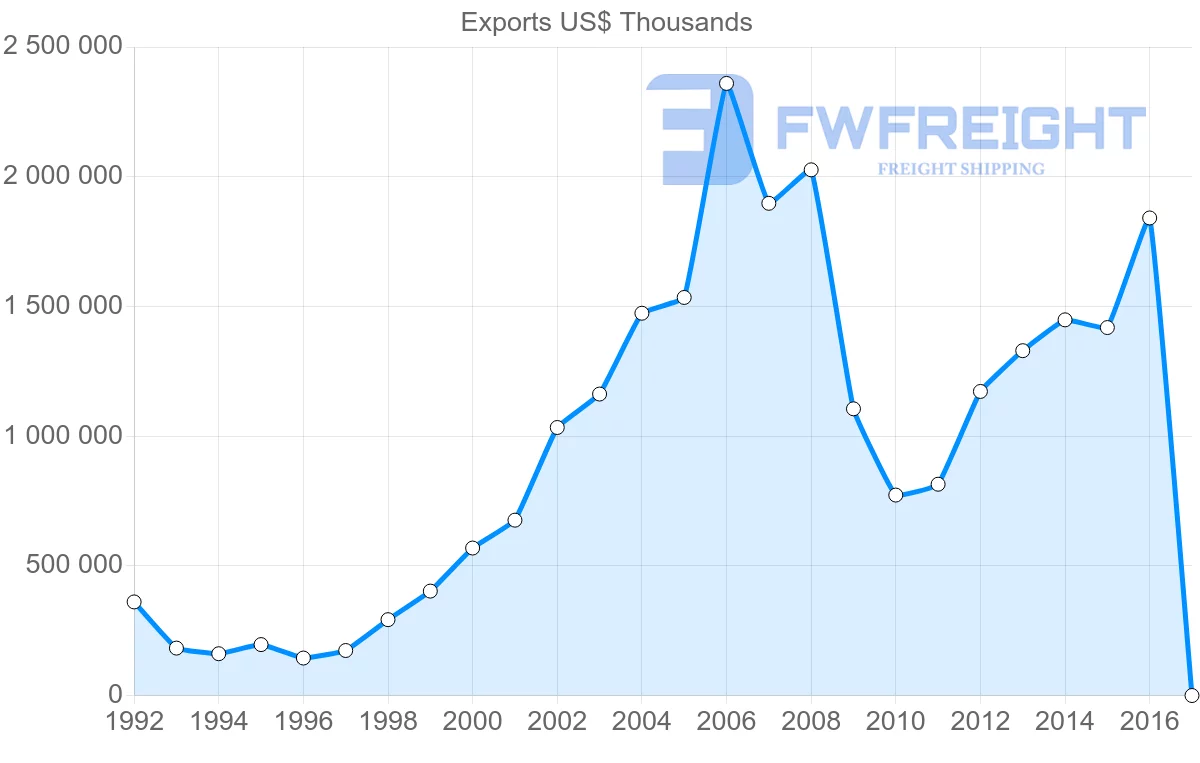 Shipping company from Azerbaijan to Russia