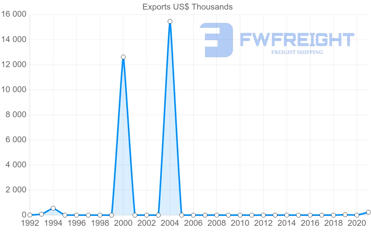 Shipping company from Azerbaijan to Senegal