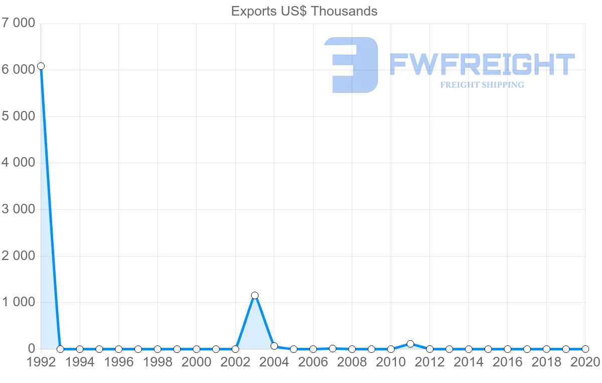 Shipping company from Azerbaijan to Seychelles