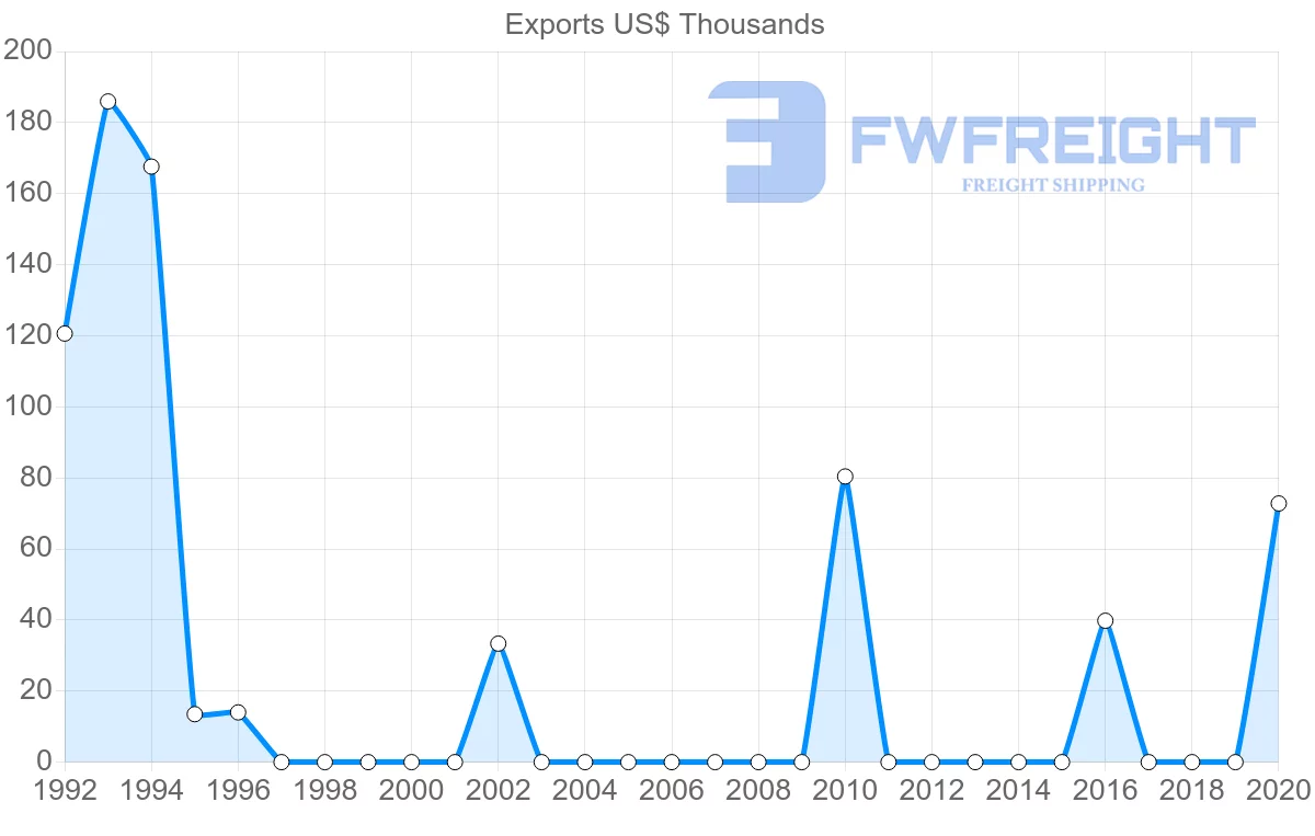 Shipping company from Azerbaijan to Sierra Leone