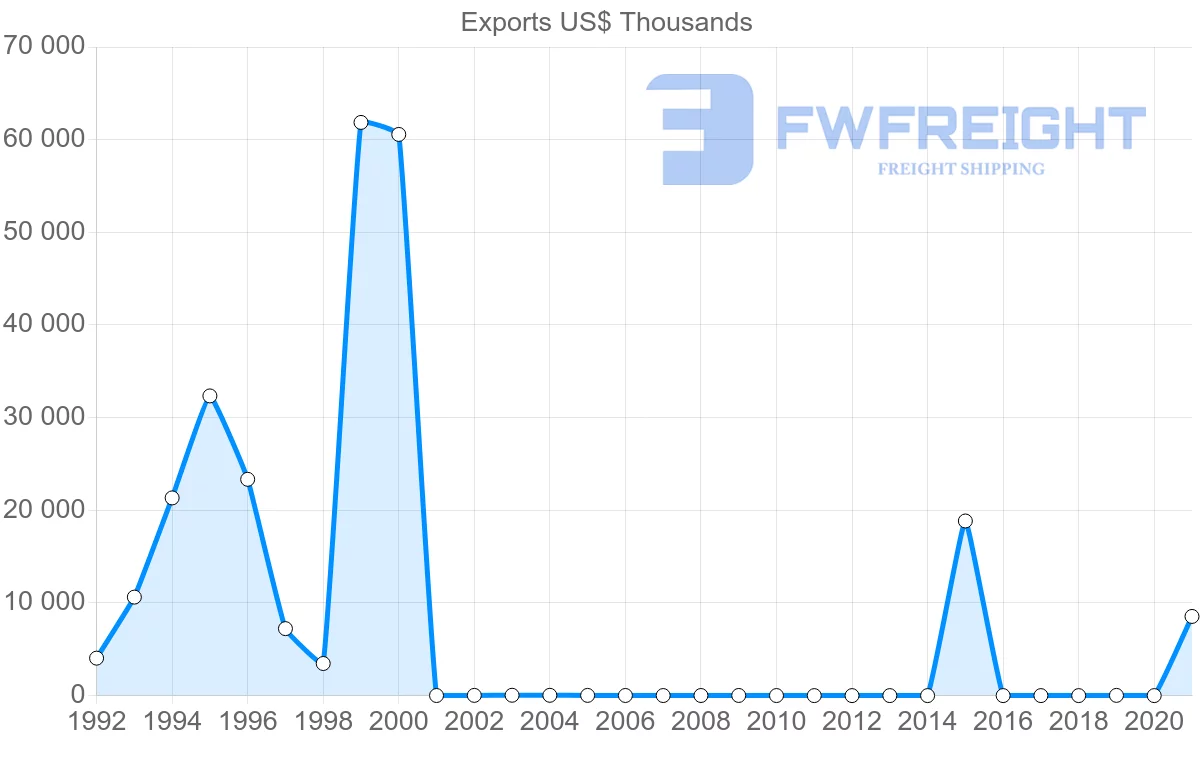 Shipping company from Azerbaijan to Slovenia
