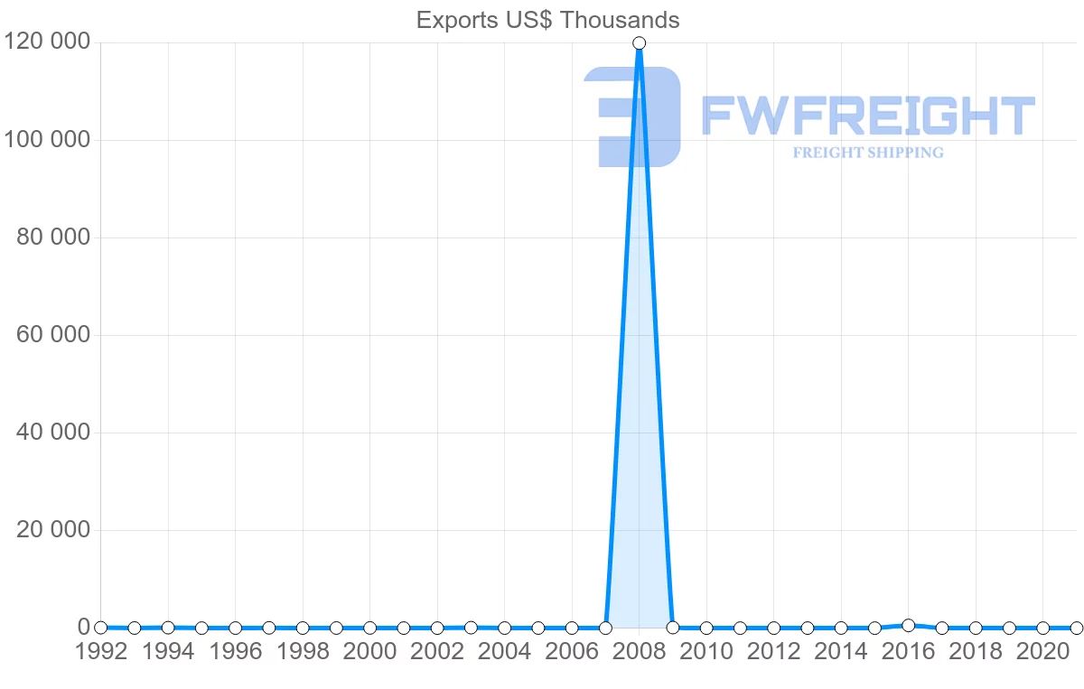 Shipping company from Azerbaijan to South Africa