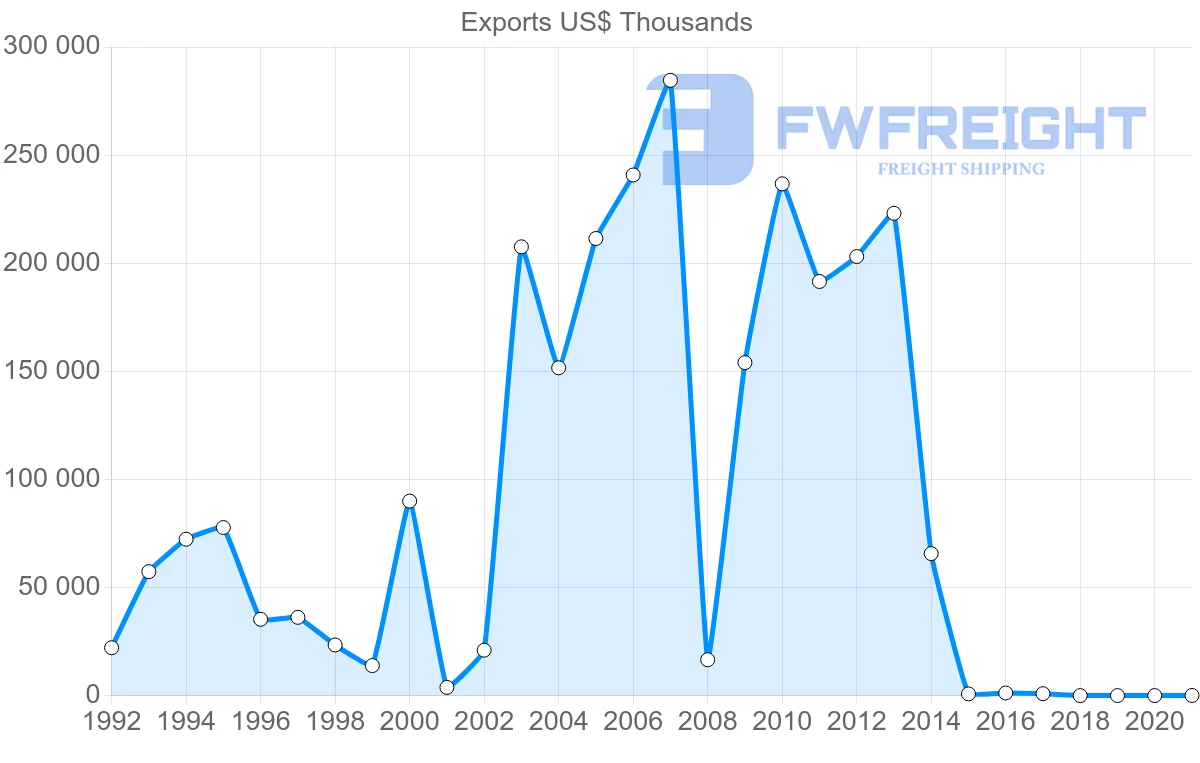 Shipping company from Azerbaijan to Switzerland