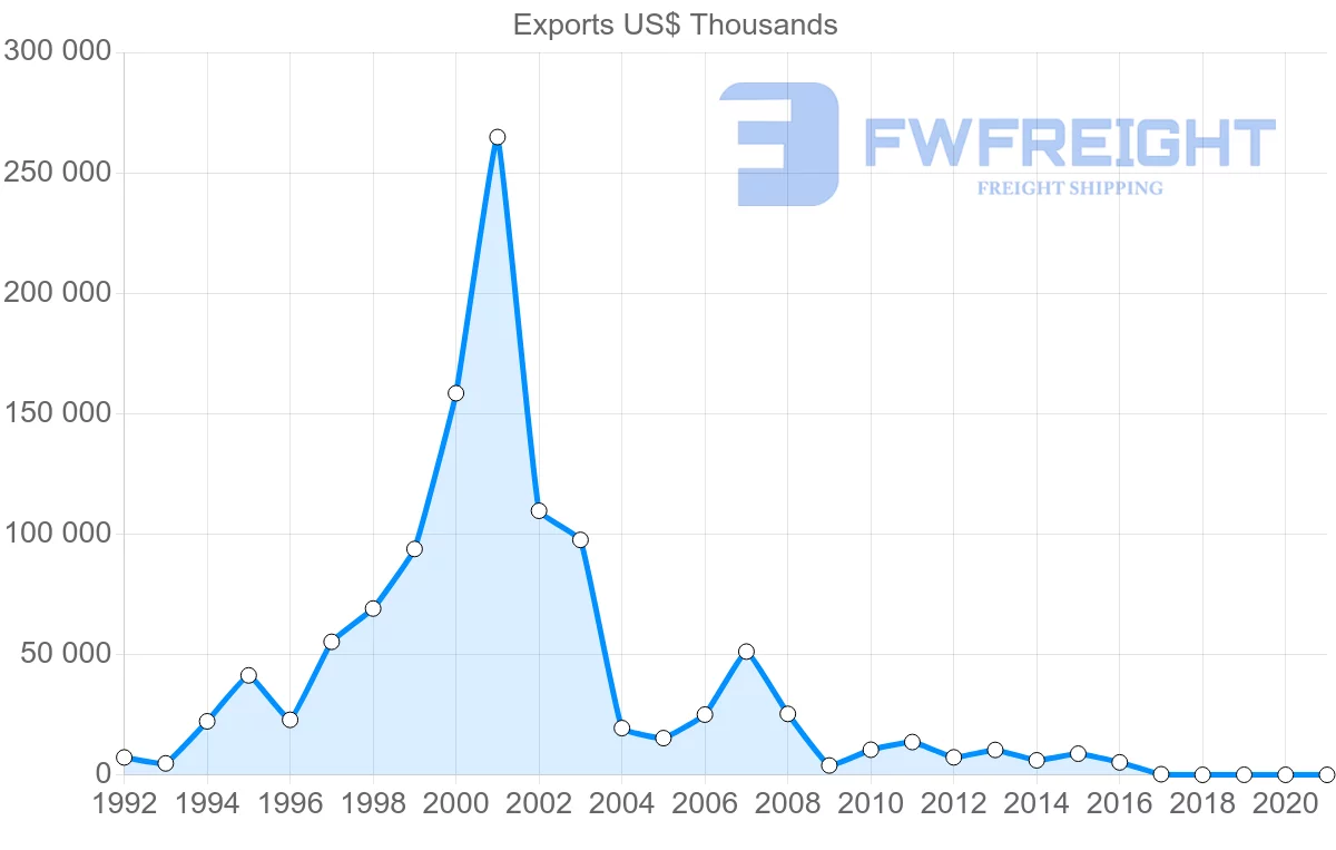 Shipping company from Azerbaijan to Tajikistan