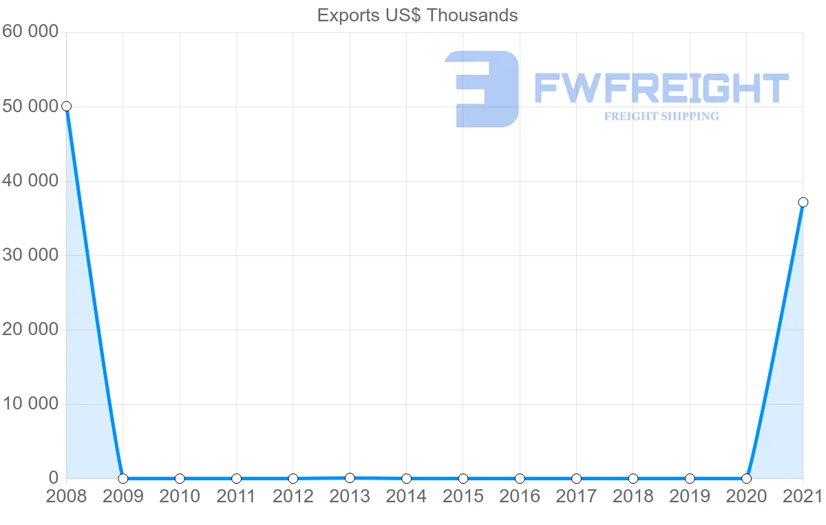 Shipping company from Azerbaijan to Togo