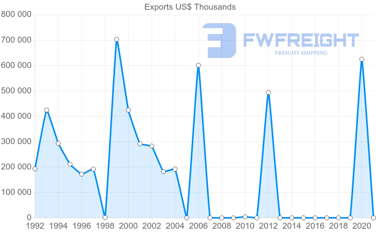 Shipping company from Azerbaijan to Tunisia