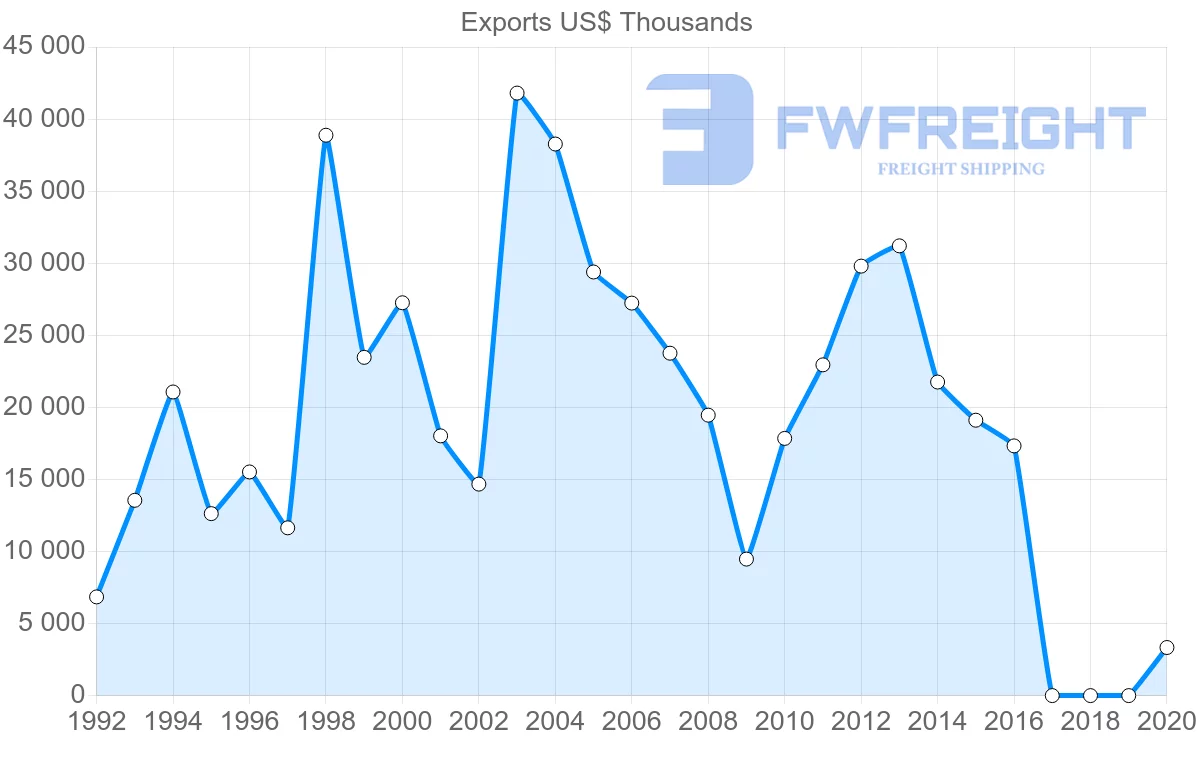 Shipping company from Azerbaijan to United Arab Emirates