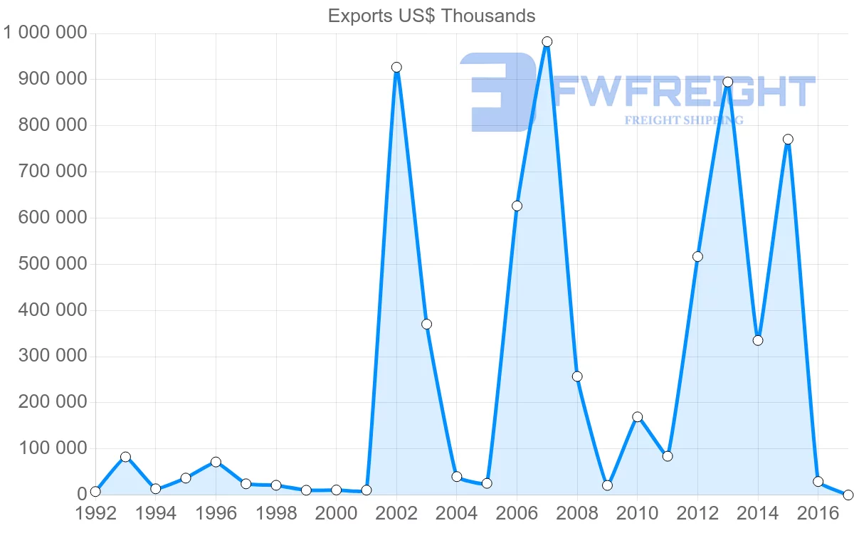 Shipping company from Azerbaijan to United Kingdom