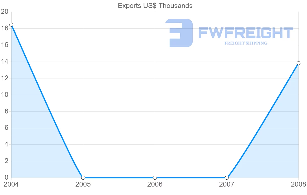 Shipping company from Bahamas to Afghanistan