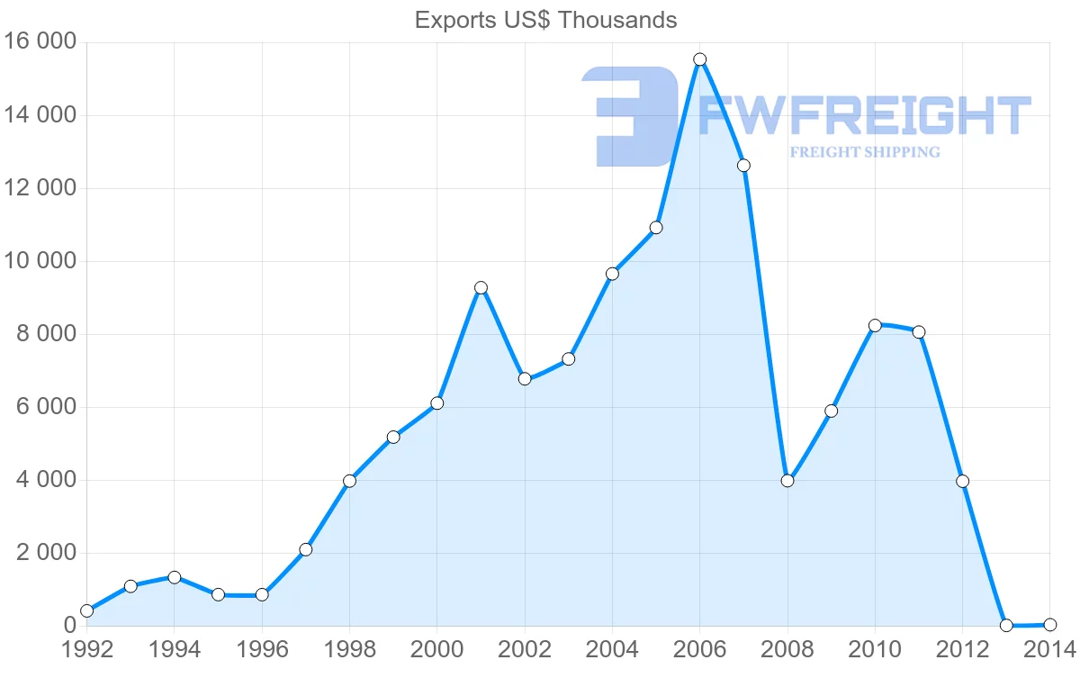 Shipping company from Bahamas to Argentina
