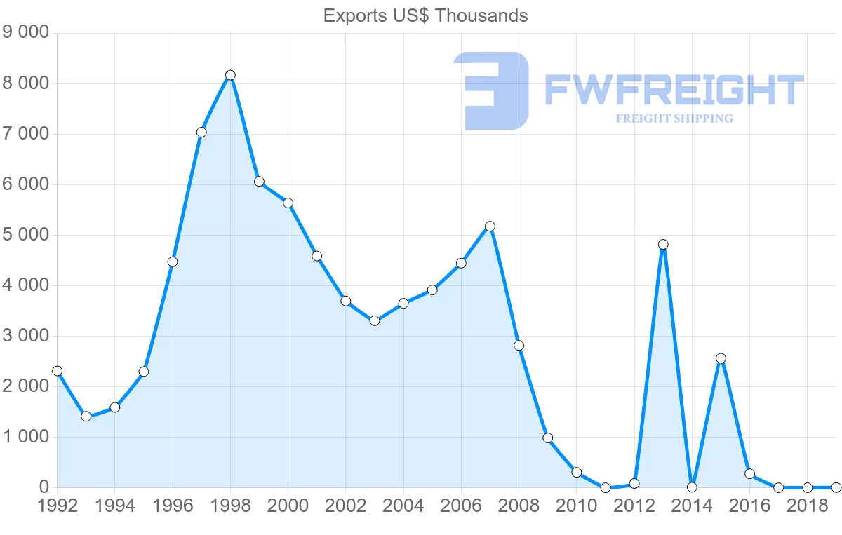 Shipping company from Bahamas to Australia