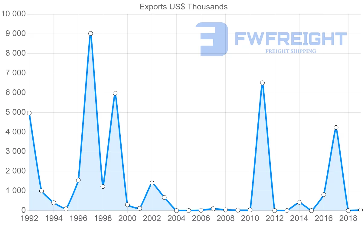 Shipping company from Bahamas to Belgium