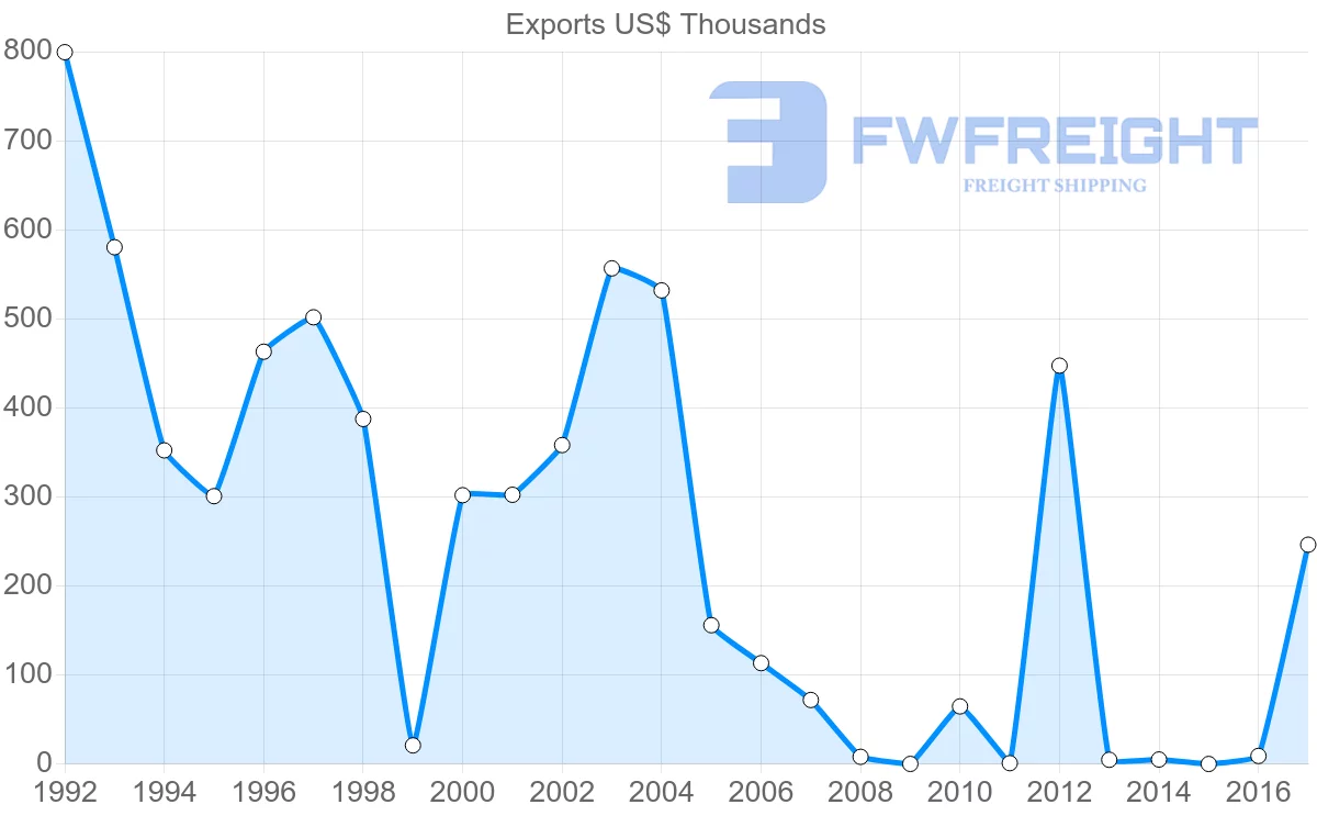 Shipping company from Bahamas to Bermuda