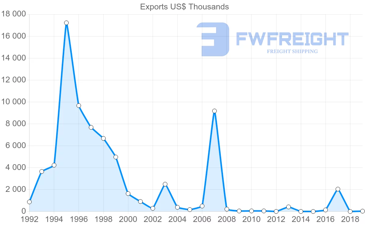 Shipping company from Bahamas to China
