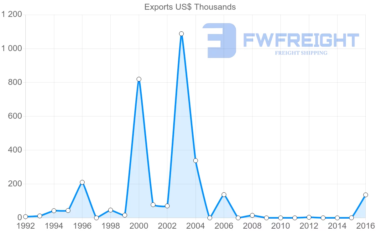 Shipping company from Bahamas to Denmark