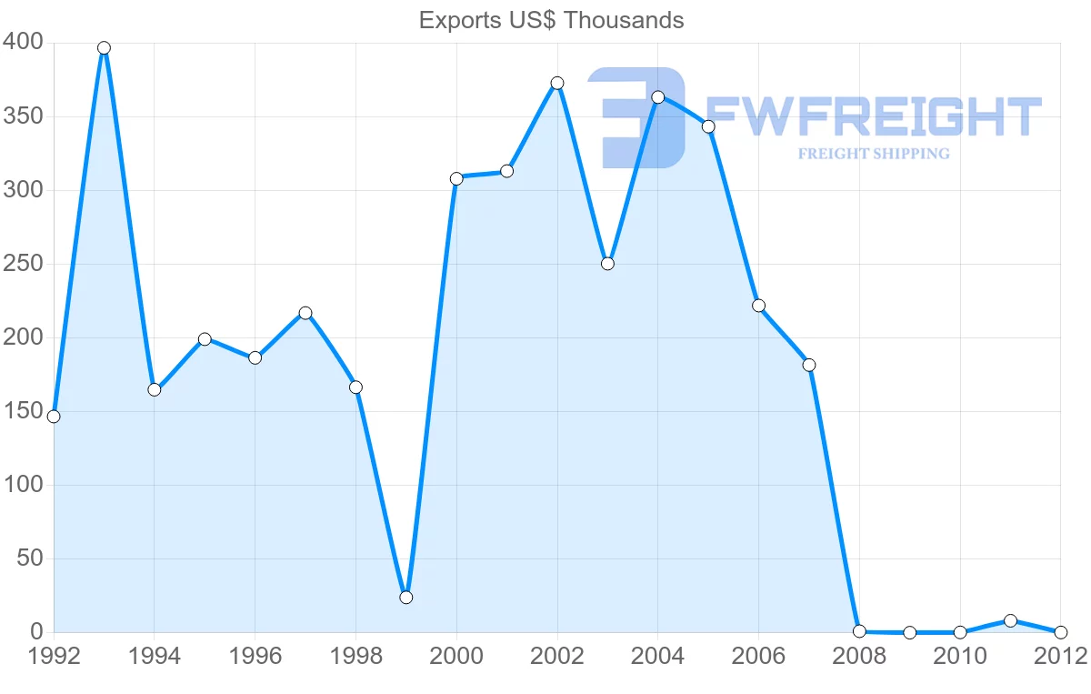 Shipping company from Bahamas to El Salvador