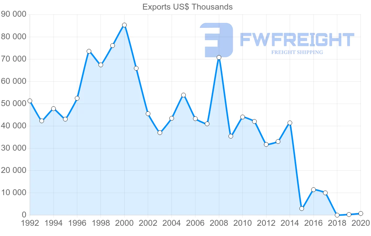 Shipping company from Bahamas to France