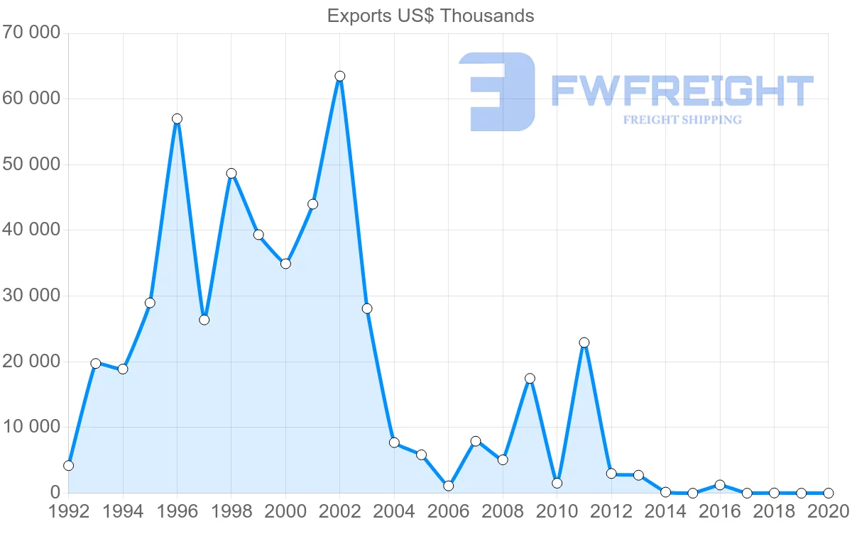 Shipping company from Bahamas to Germany