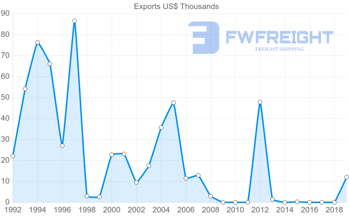Shipping company from Bahamas to Grenada