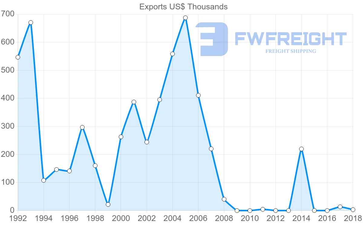 Shipping company from Bahamas to Honduras