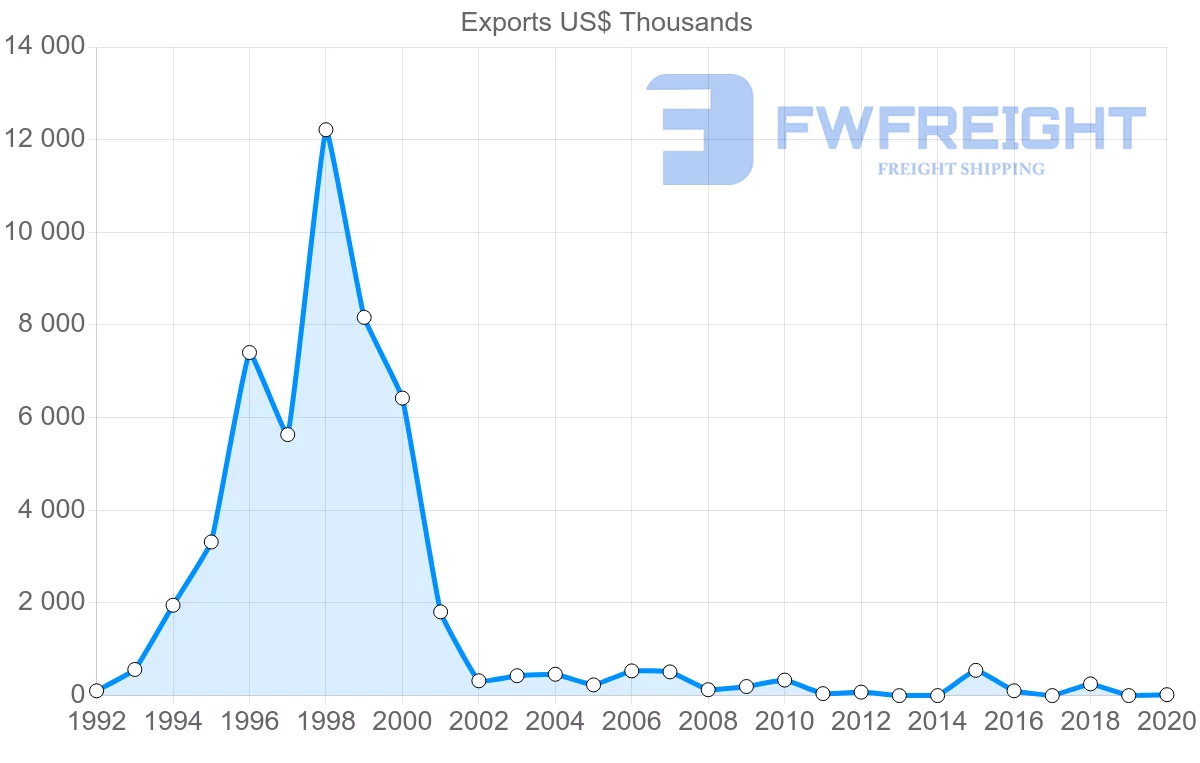 Shipping company from Bahamas to Hong Kong