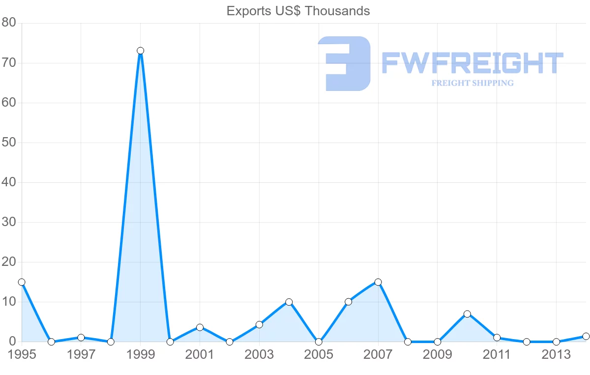 Shipping company from Bahamas to Hungary