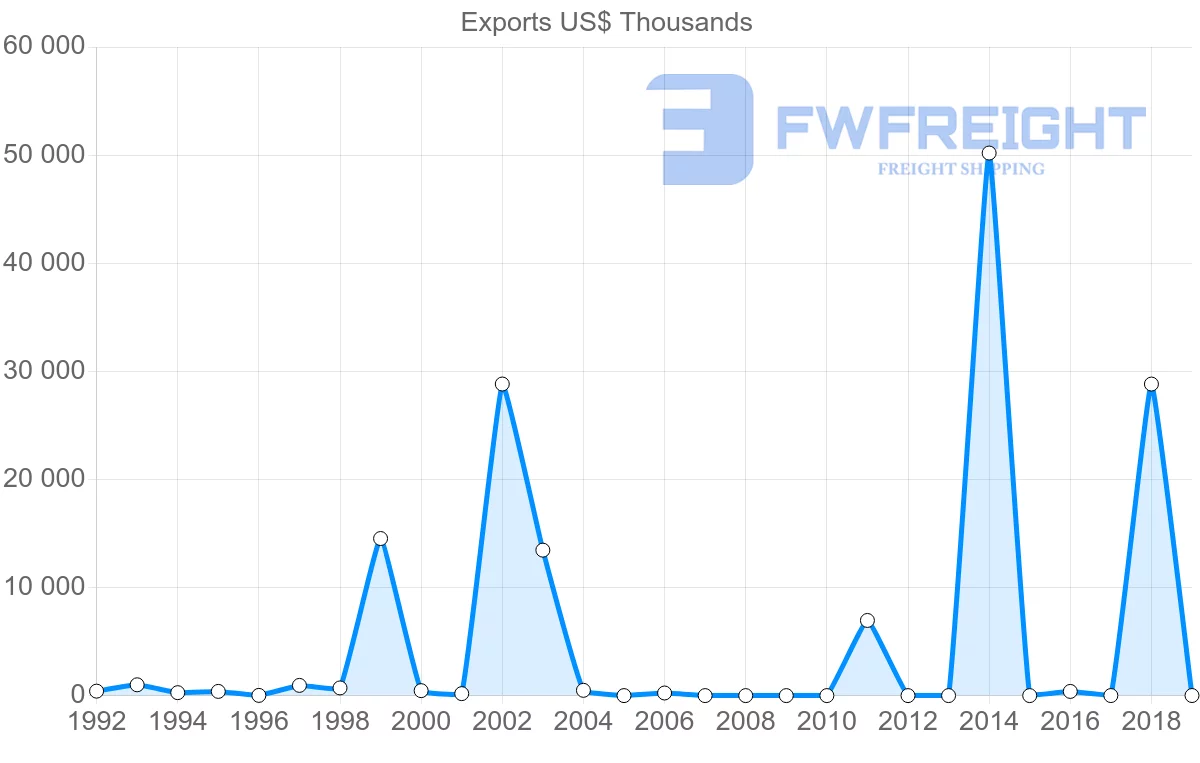 Shipping company from Bahamas to Ireland
