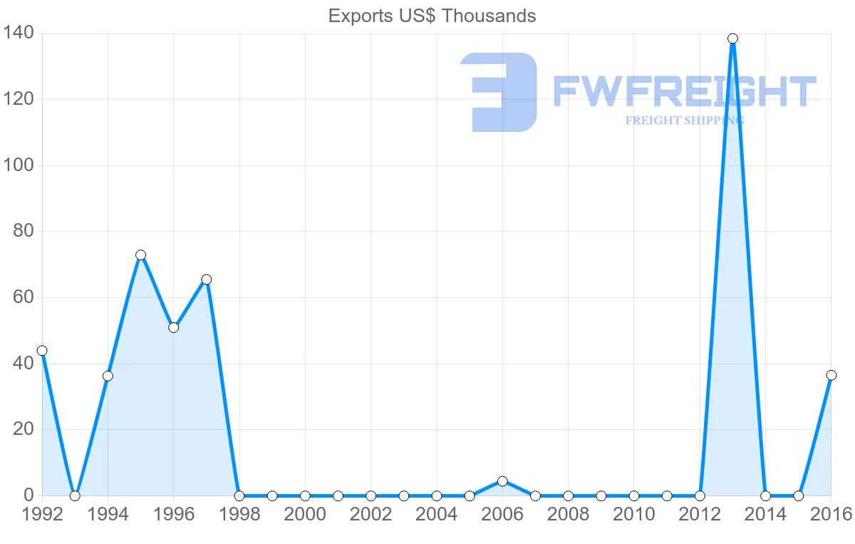 Shipping company from Bahamas to Lebanon