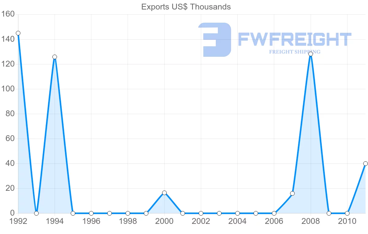 Shipping company from Bahamas to Malaysia