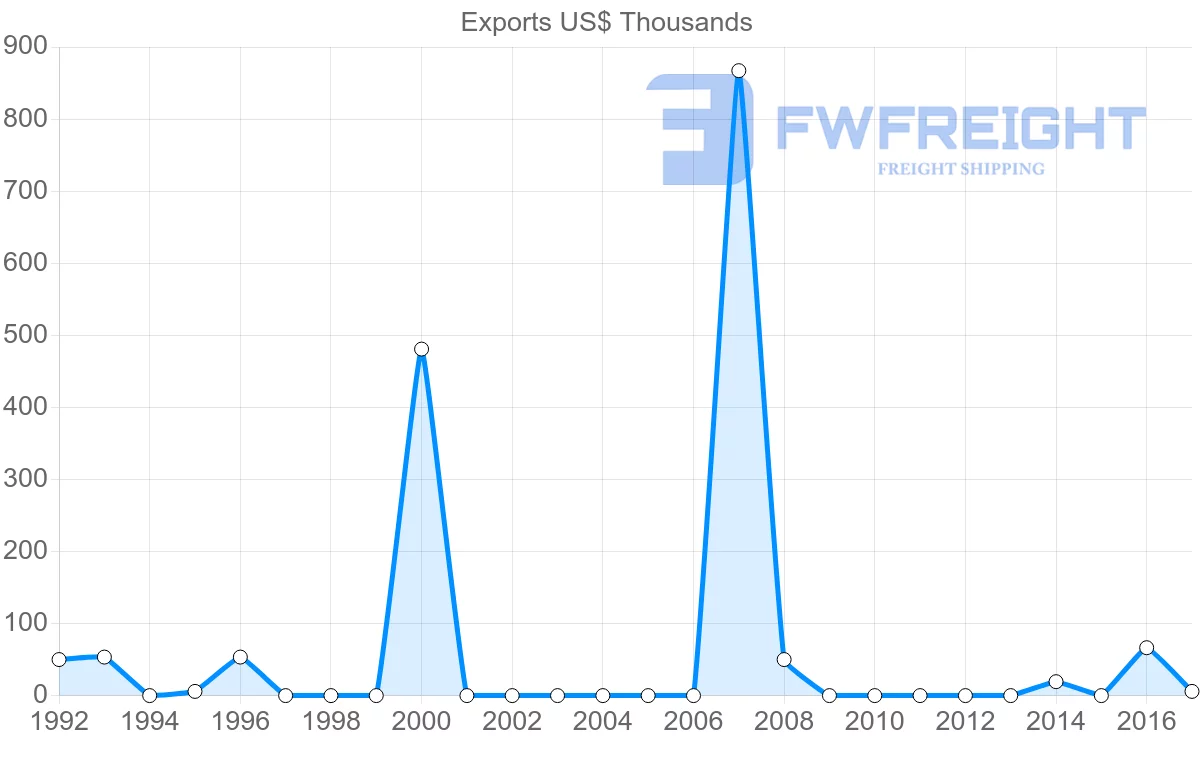 Shipping company from Bahamas to Mauritius