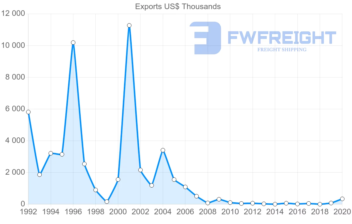 Shipping company from Bahamas to Mexico