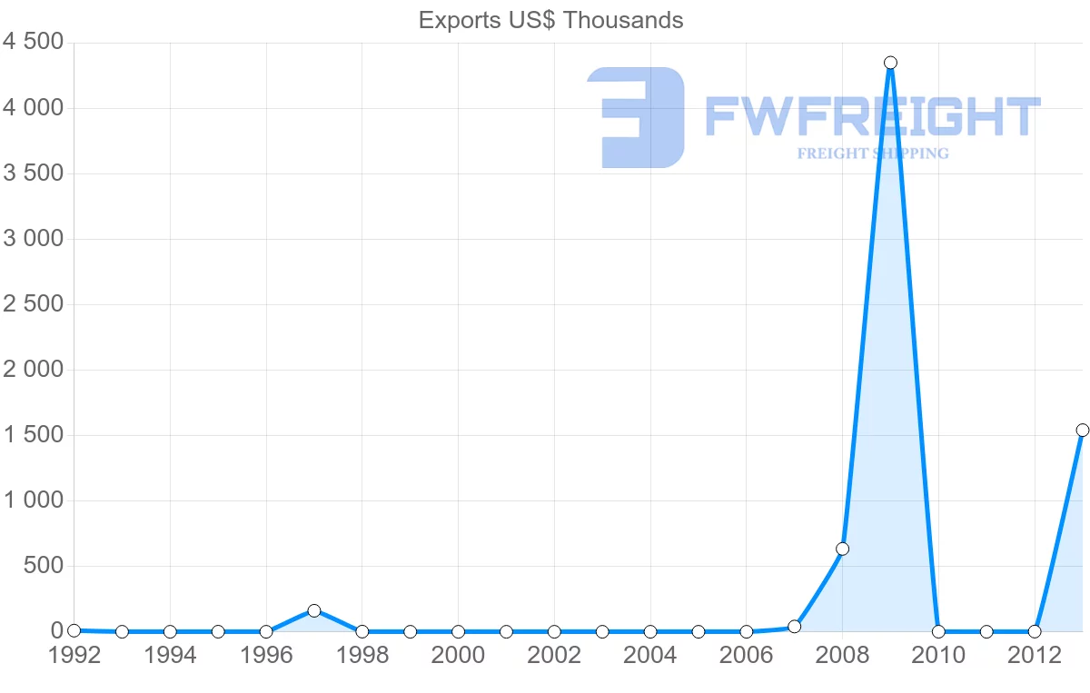 Shipping company from Bahamas to Montserrat