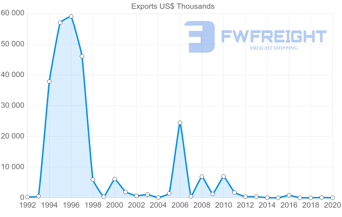 Shipping company from Bahamas to Netherlands