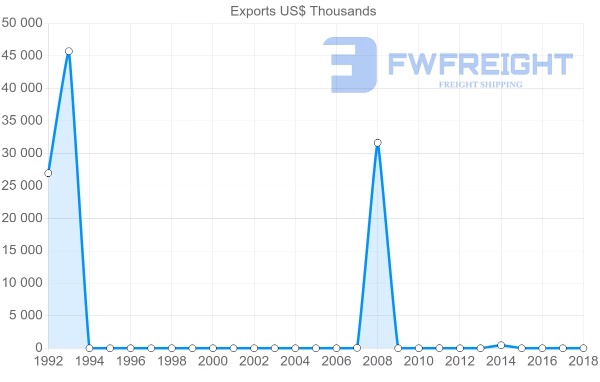 Shipping company from Bahamas to Nigeria