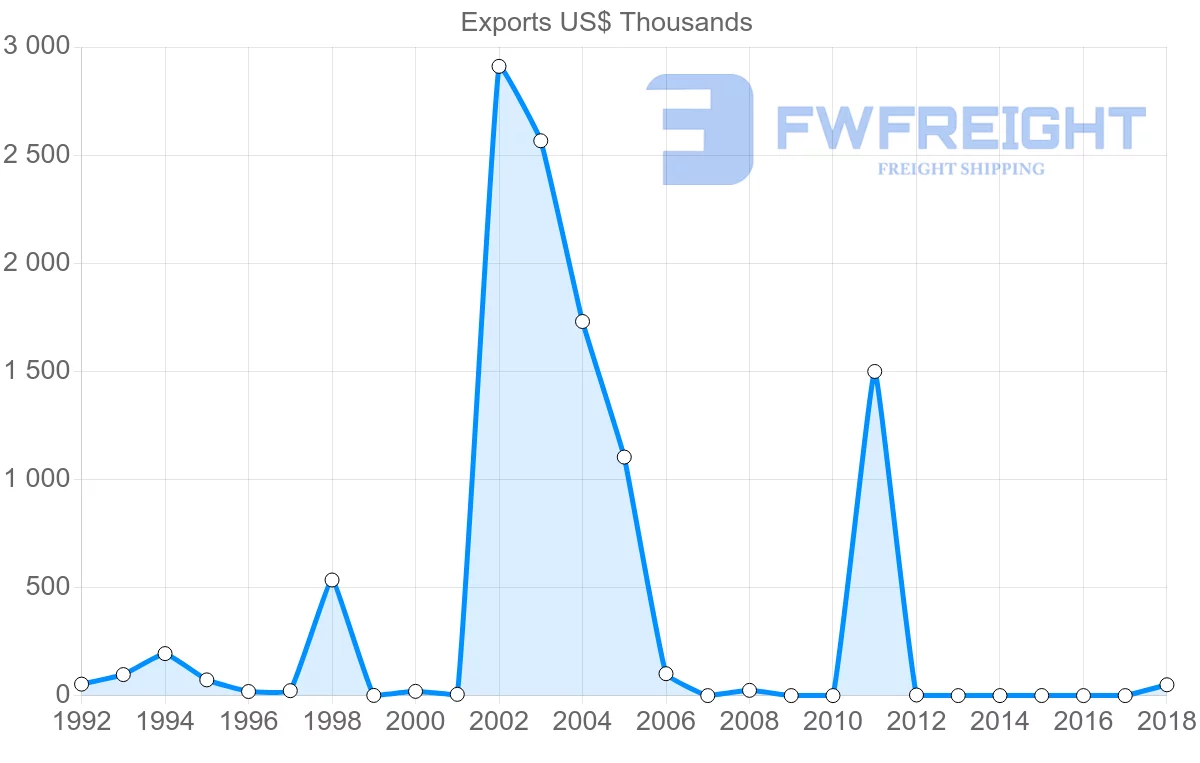 Shipping company from Bahamas to Paraguay